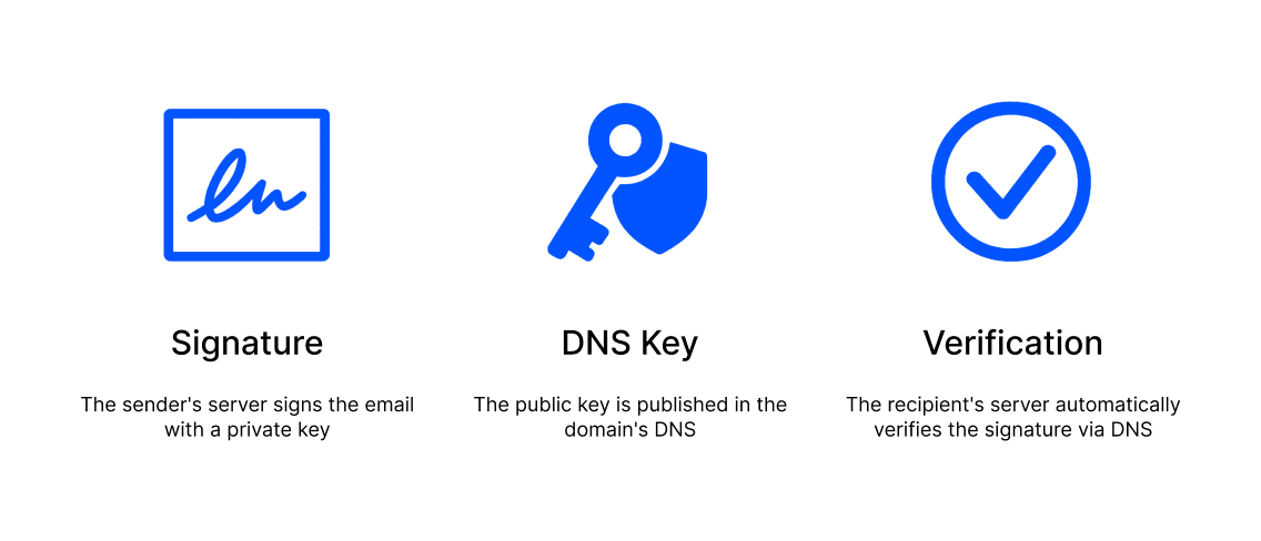 DKIM
