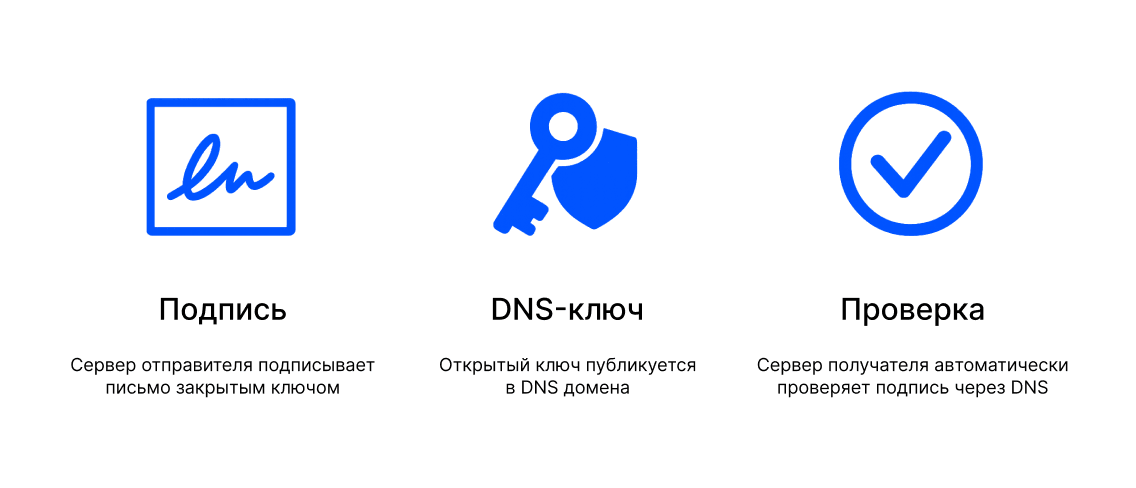 Как работает DKIM