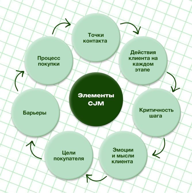 Из чего состоит CJM