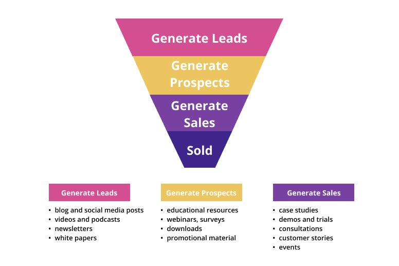 Conversion funnel example