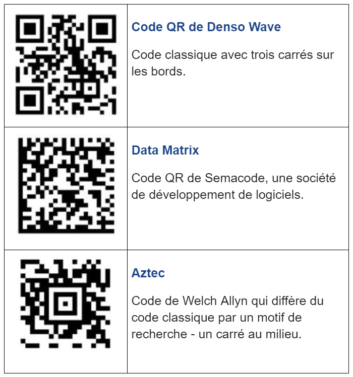 Exemples de différents codes QR