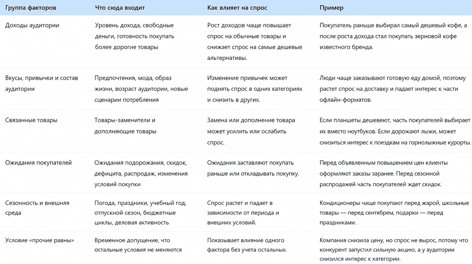 Какие факторы влияют на спрос 