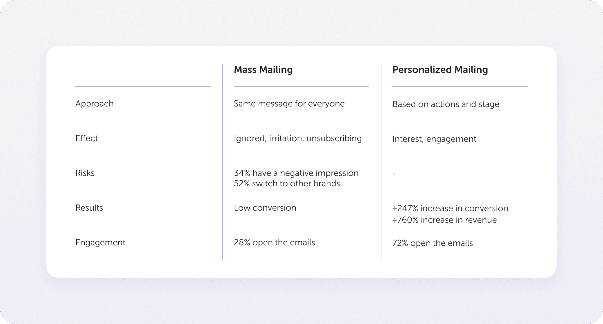 fewer-messages-more-personalization.png