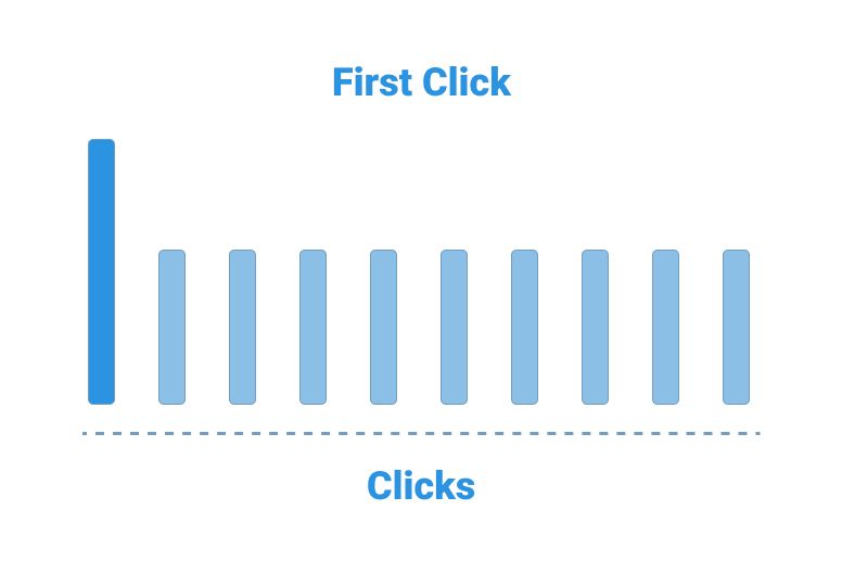 First Click Attribution