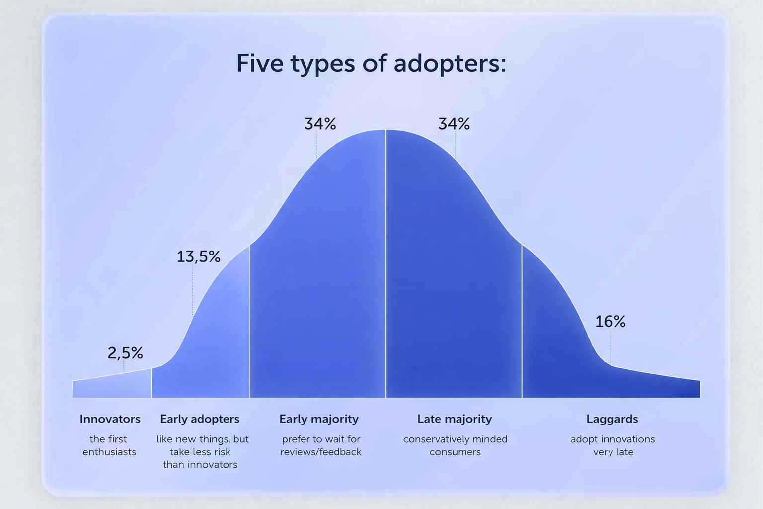 Diffusion of innovations