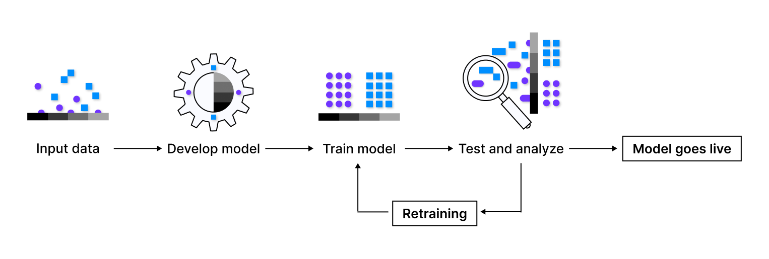 Functioning of machine learning