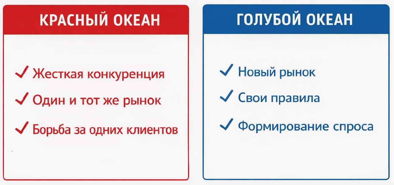 Стратегия голубого океана кратко