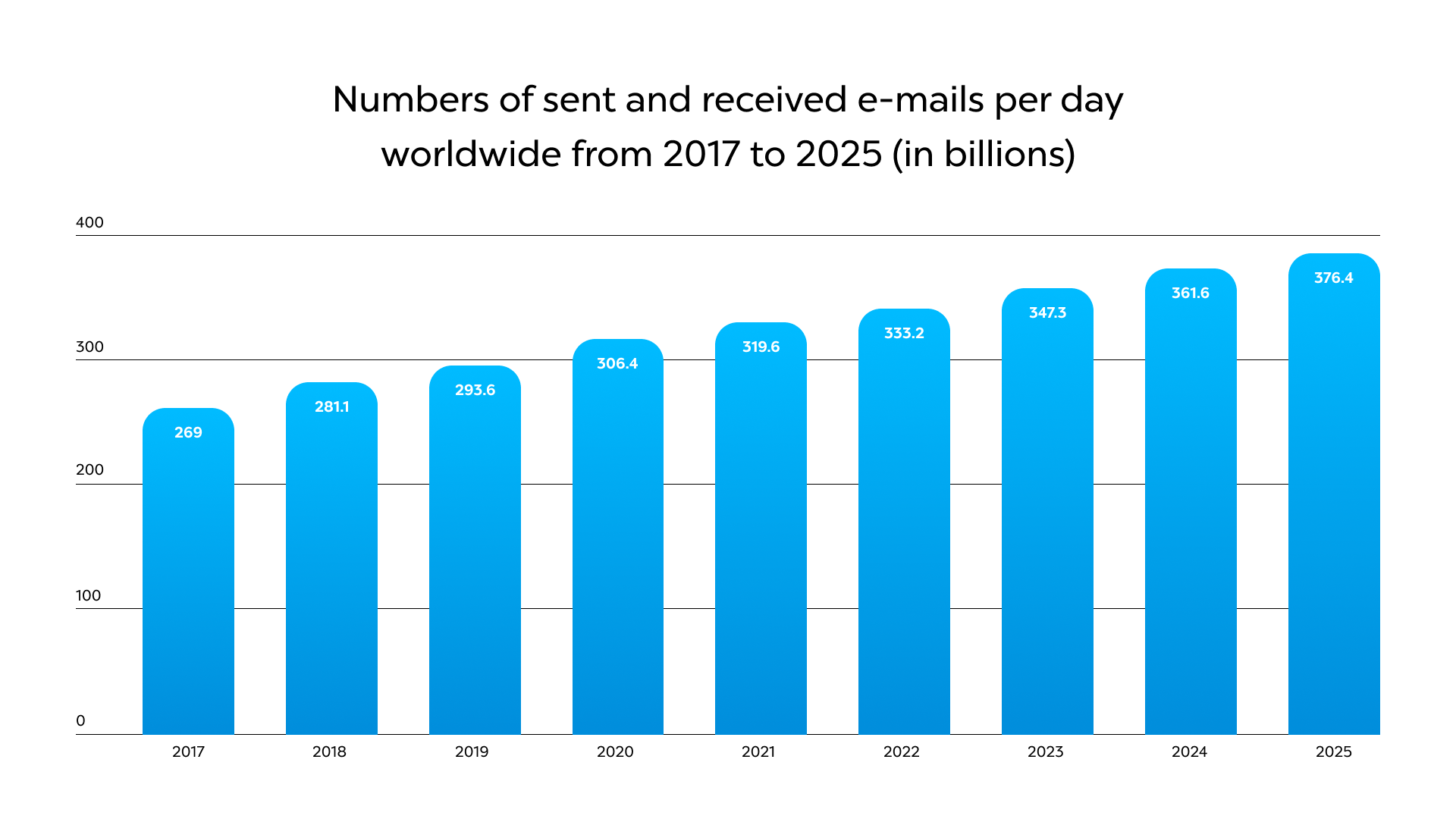 Email sending and deliverability statistics