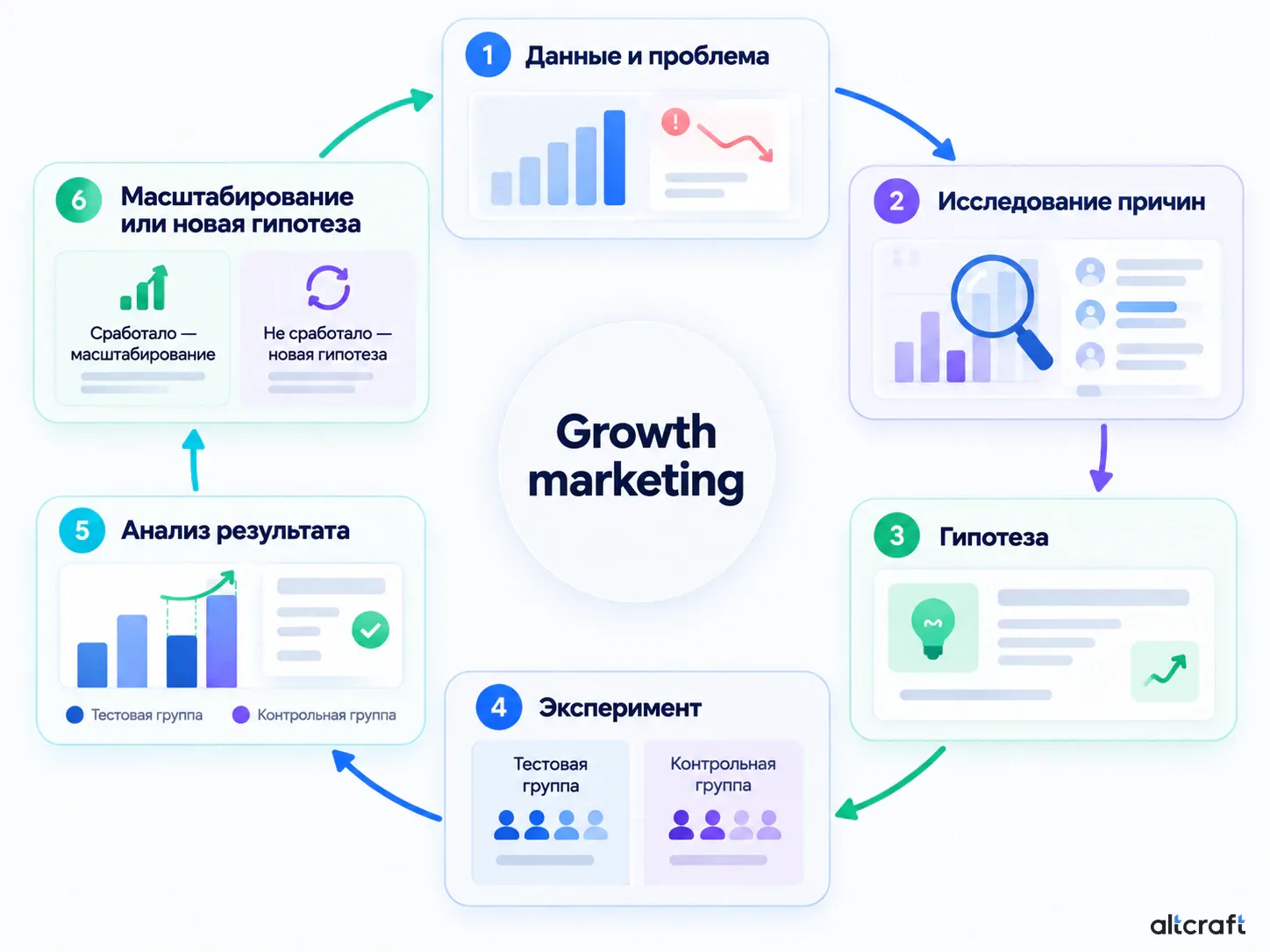 Цикл growth marketing от анализа данных до масштабирования подтверждённой гипотезы