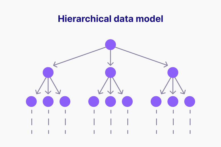 Hierarchical data model