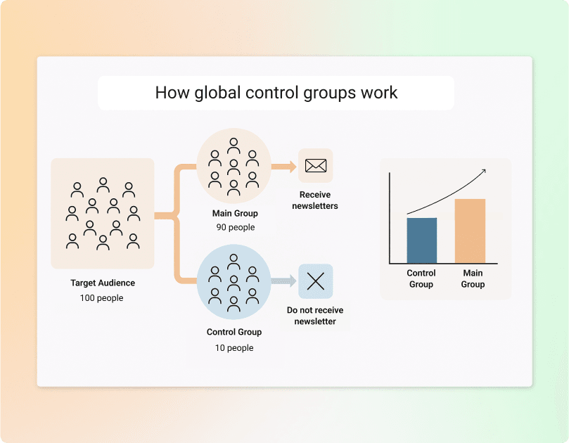 How global control groups work
