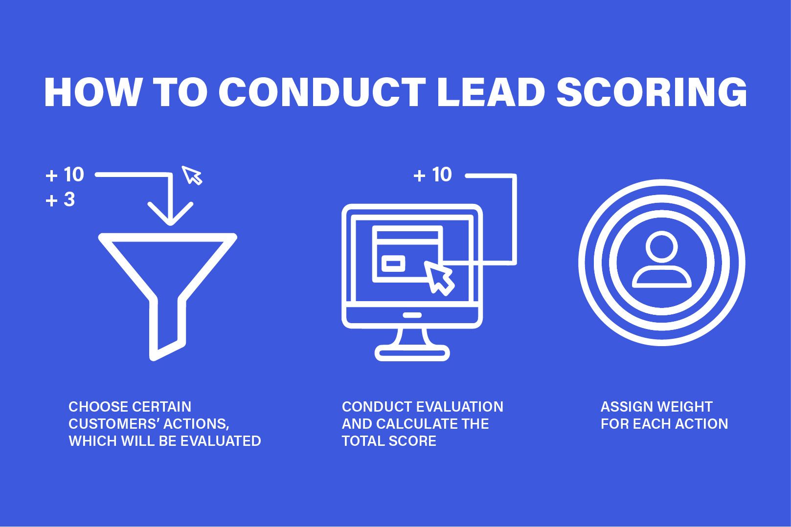 How to conduct scoring