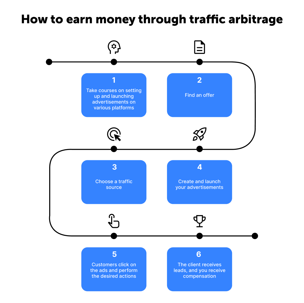 How to earn money through traffic arbitrage