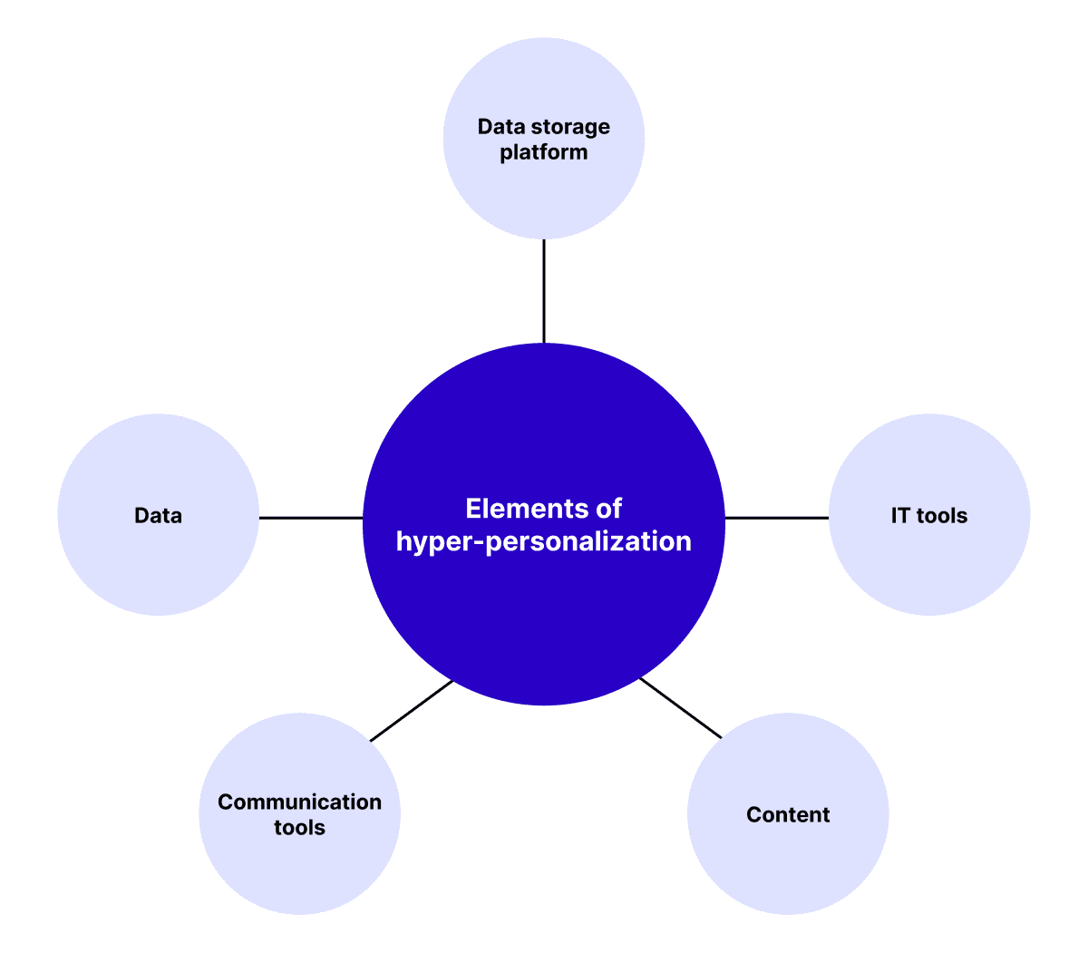 Éléments d'hyperpersonnalisation
