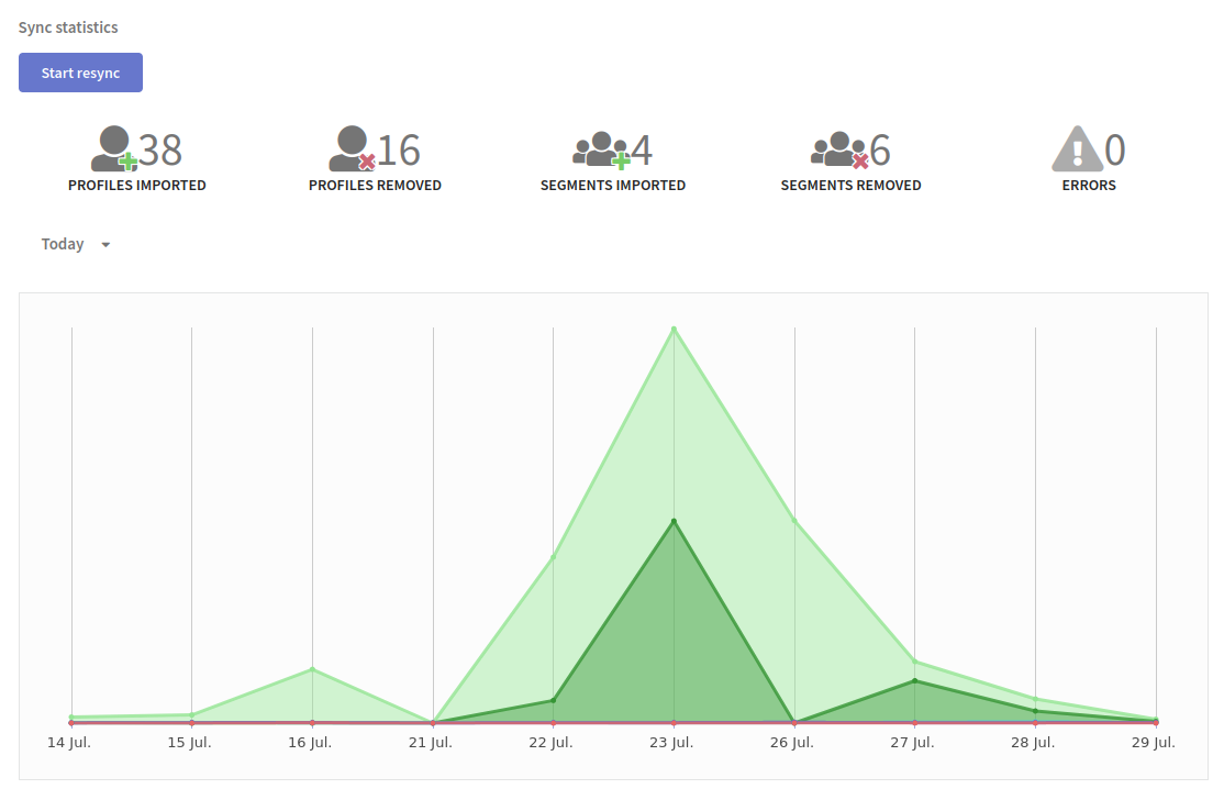 Integration stats