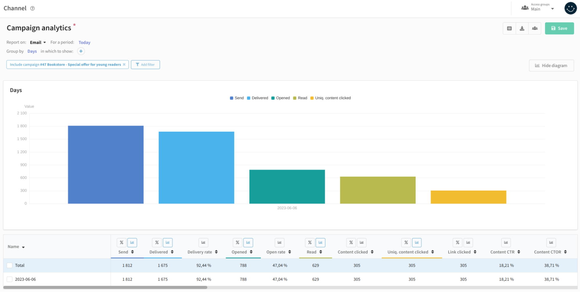 campaign analytics within a channel report