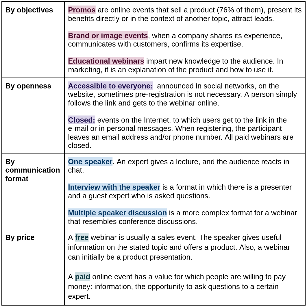 Types of webinars, classification