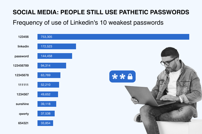 Social Media: People Still Use Pathetic Passwords