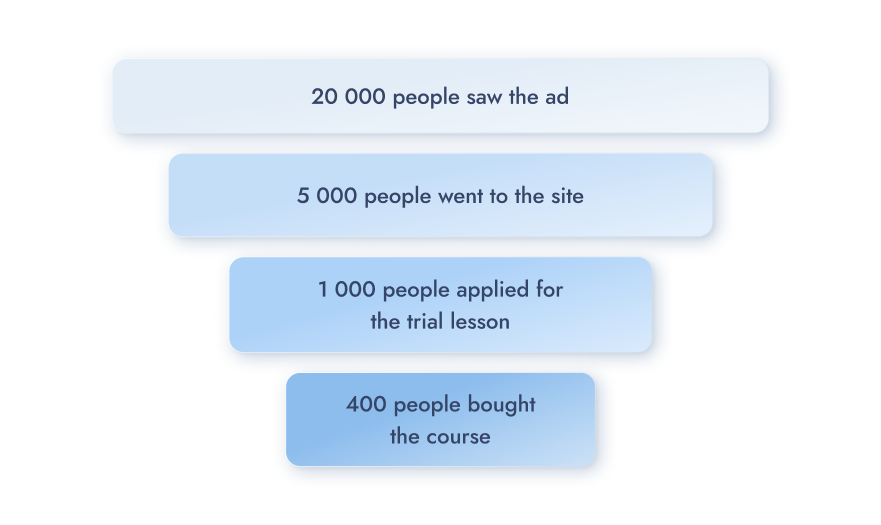 The sales funnel - example