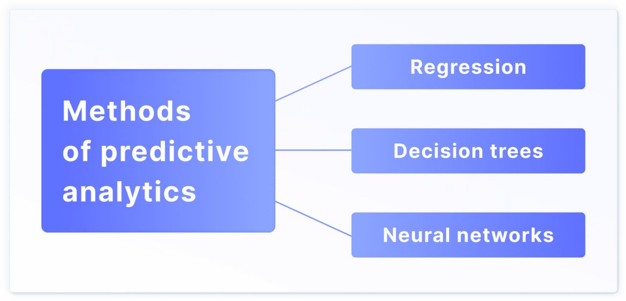 Méthodes d'analyse prédictive