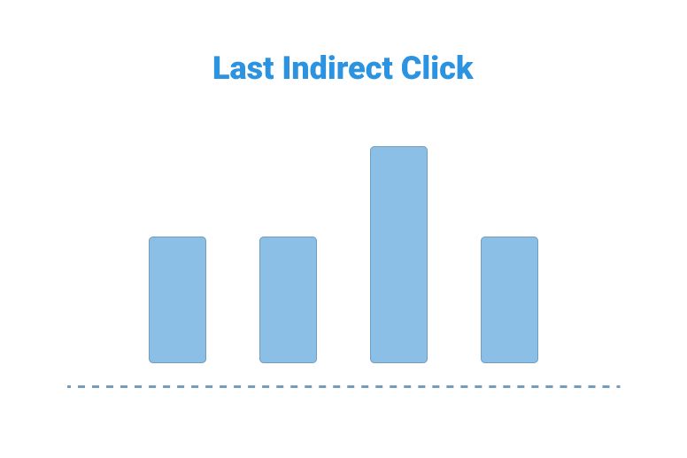 Last Indirect Click Attribution Model