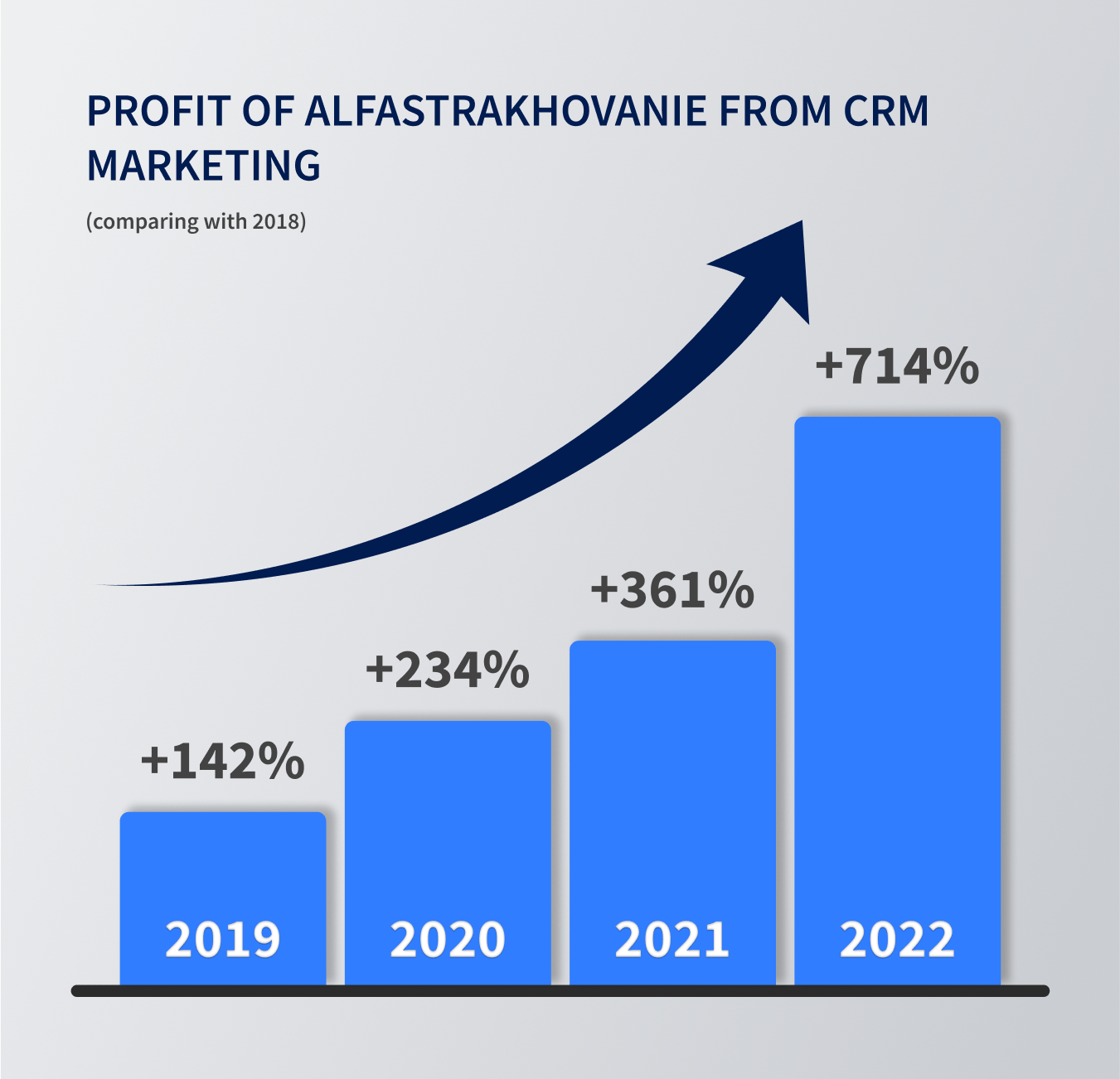 Profit d'AlfaInsurance grâce au marketing CRM par rapport à 2018