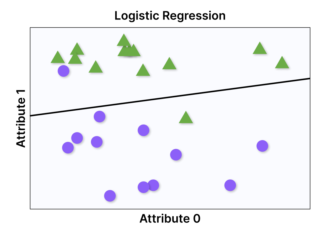 Logistic regression in ML