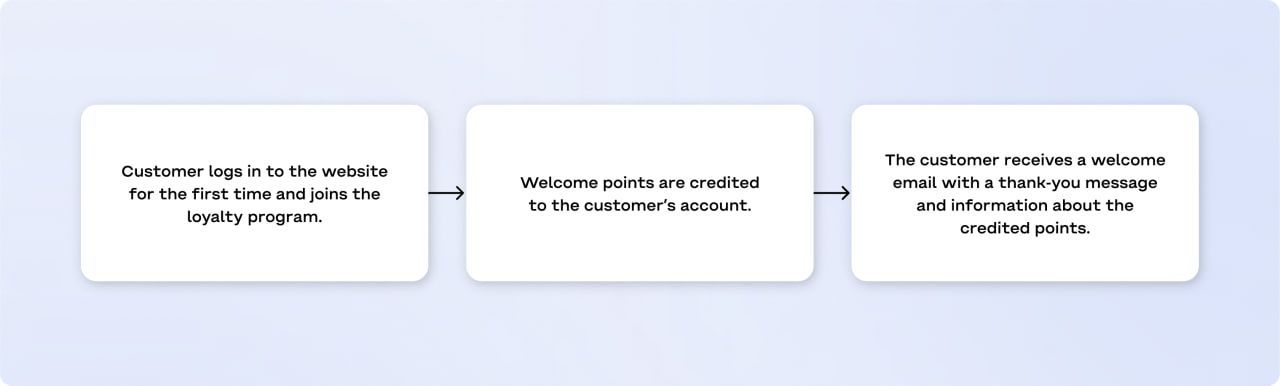 loyalty-onboarding-flow.jpg
