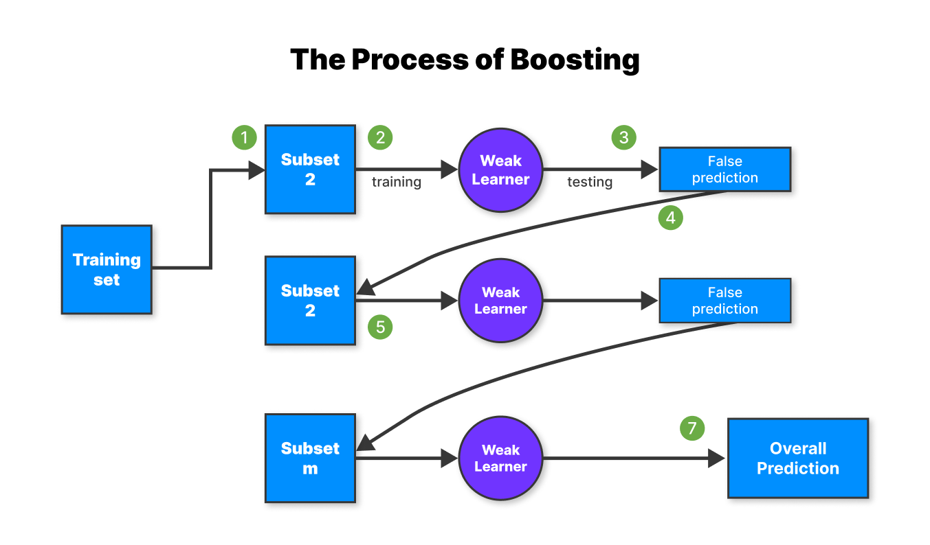 Méthodes d'assemblage: boosting