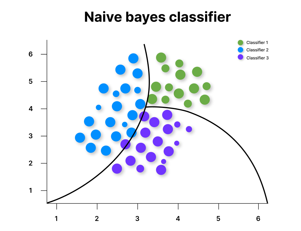 Classification naïve bayésienne