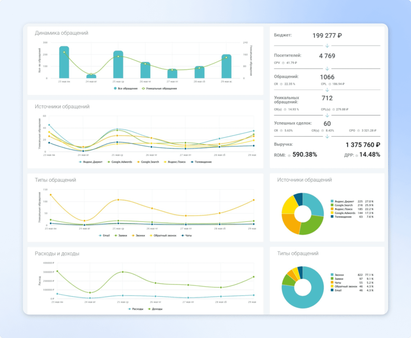 Дашборд коллтрекинга в Calltracking.ru