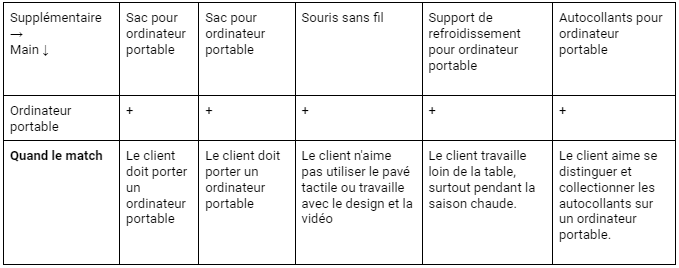 Exemple de matrice