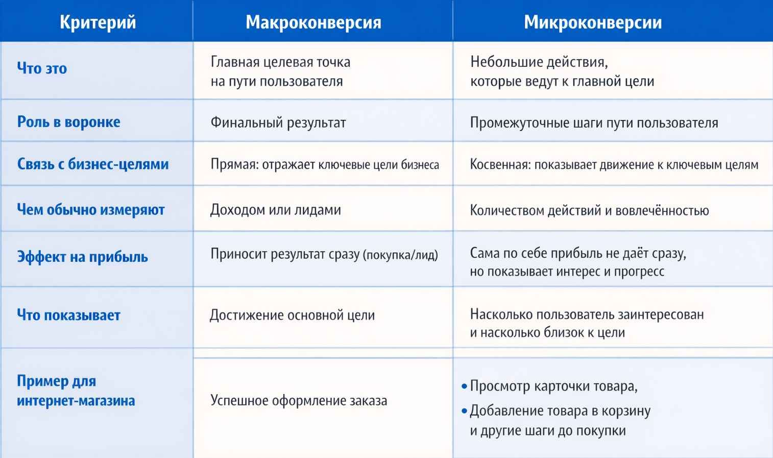 Микроконверсии и макроконверсии