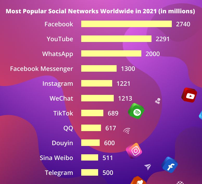 Most popular social networks worldwide in 2021