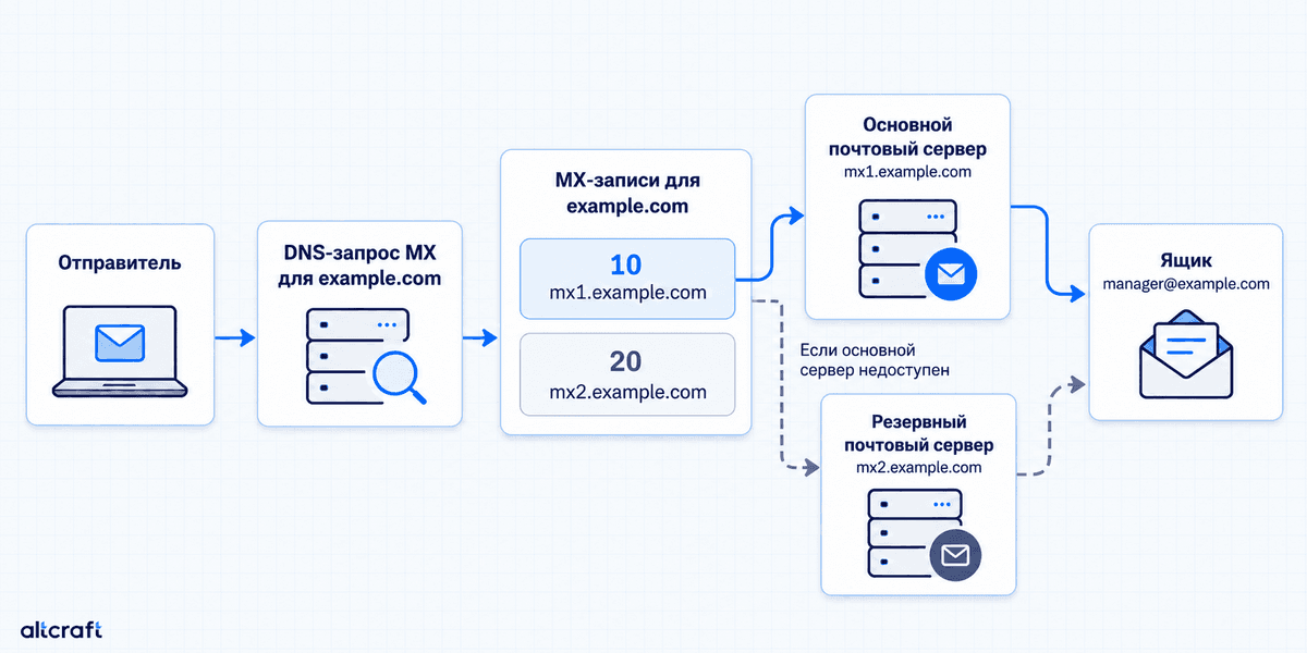 Схема доставки письма по MX-записям основного и резервного почтовых серверов