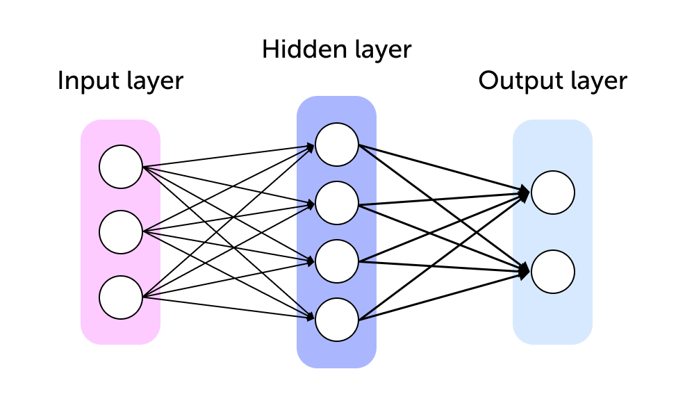 Structure du réseau neuronal