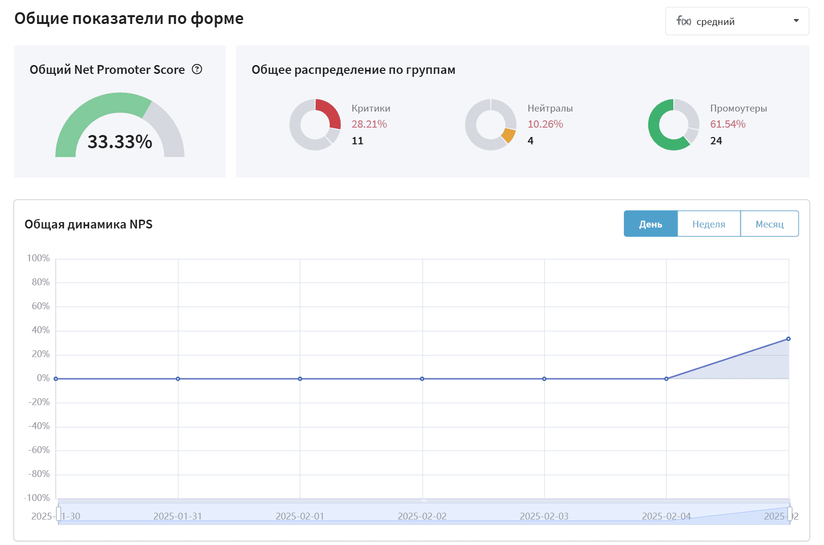 Аналитика результатов