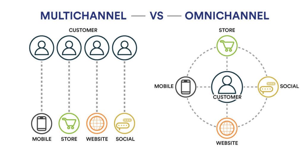 Omnichannel and Multichannel Marketing: Pros & Cons, Difference