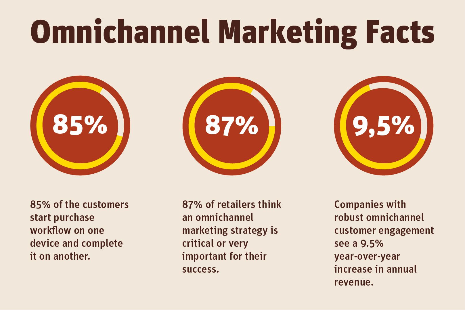 Omnichannel marketing facts