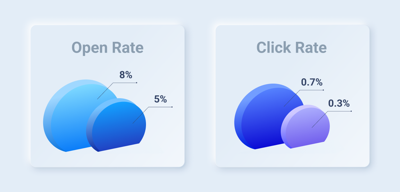 Open Rate and Click Rate