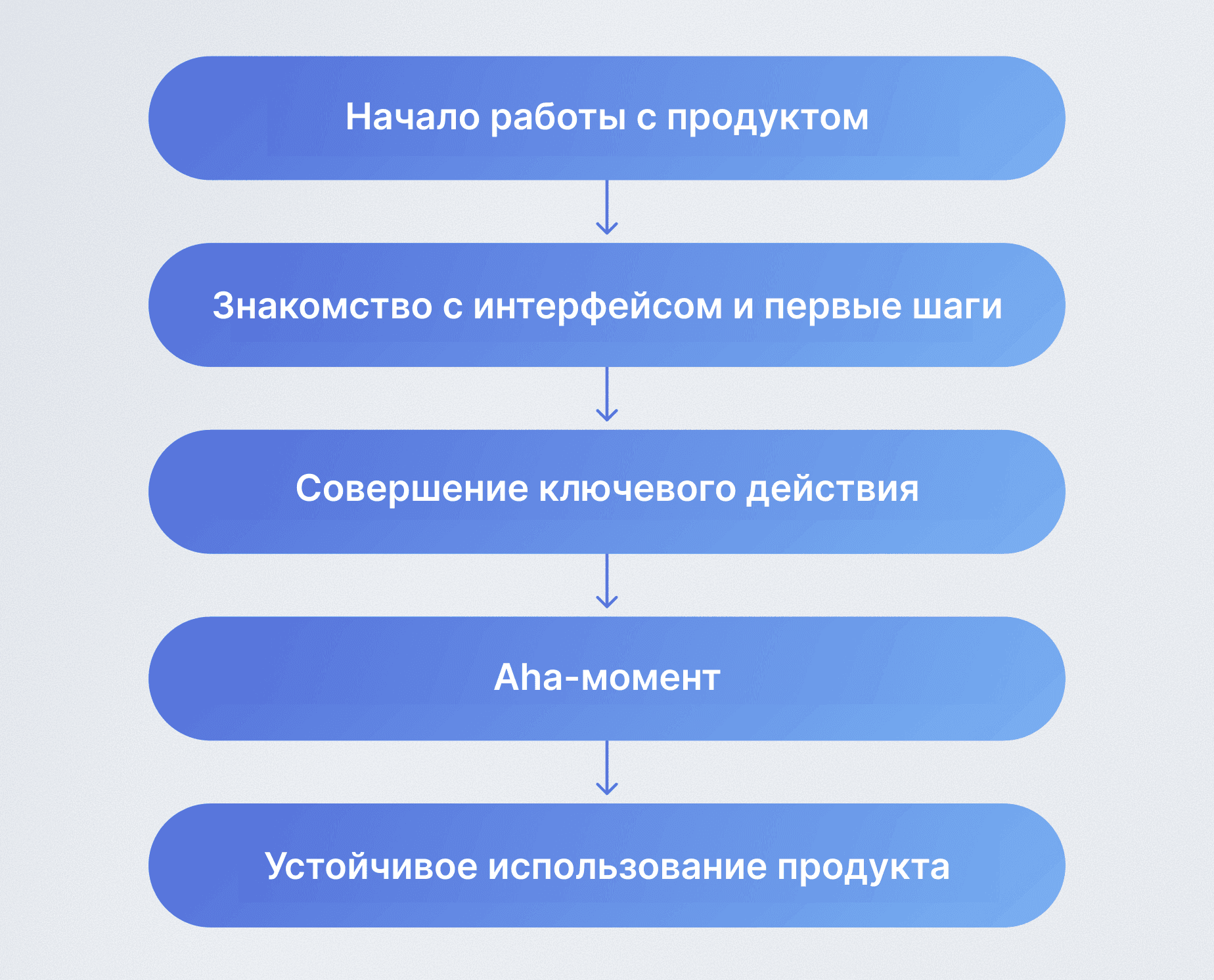Путь клиента к aha-моменту