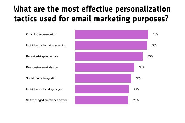 What are the most effective personalization tactics used for email marketing purposes?