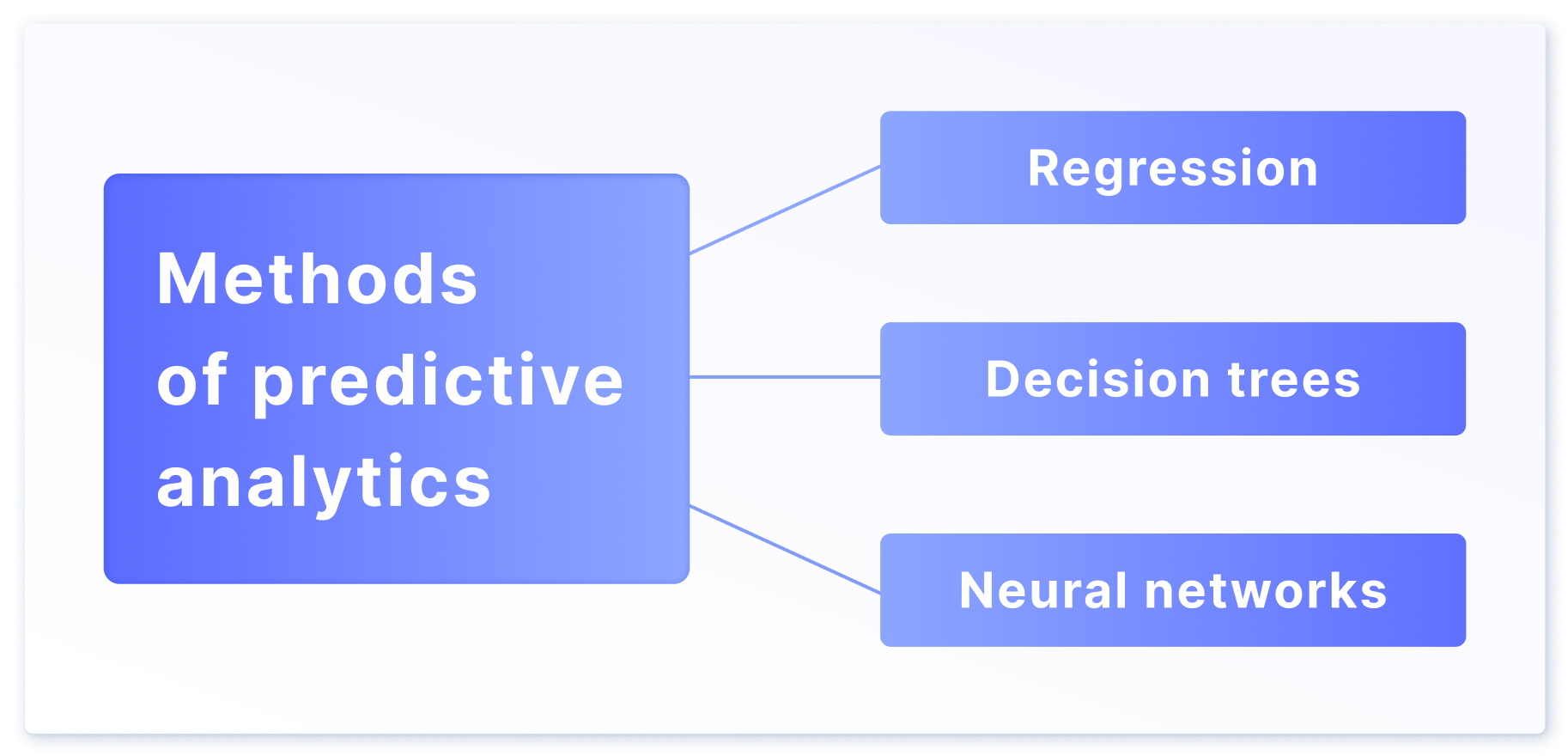 Popular methods of predictive analytics