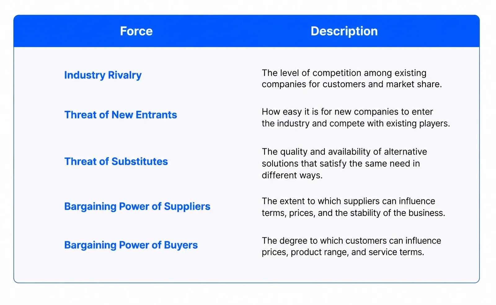 Porter’s Forces