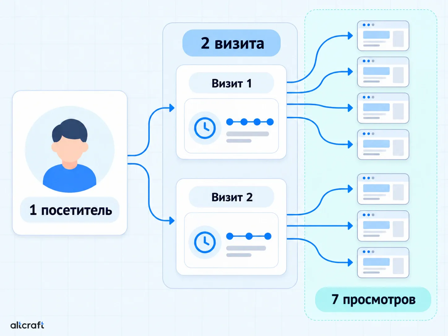 Связь между посетителем, визитами и просмотрами страниц