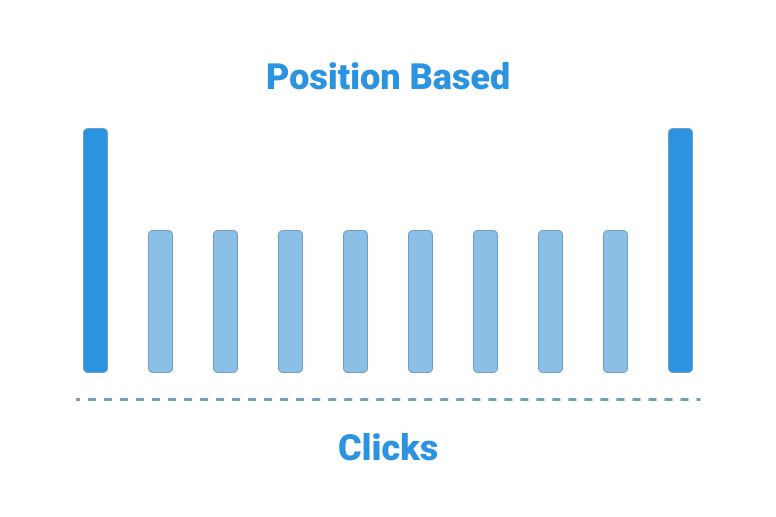 Position-Based, or U-Shaped Attribution