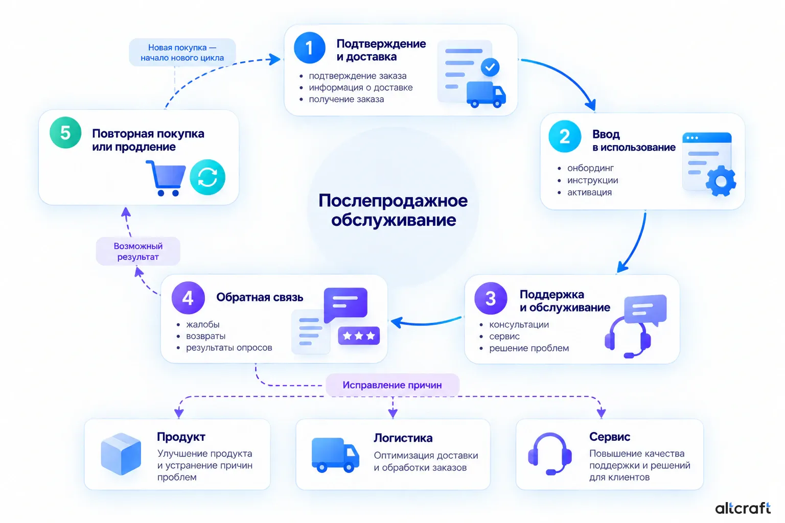 Цикл послепродажного обслуживания от сопровождения заказа до обратной связи и повторной покупки
