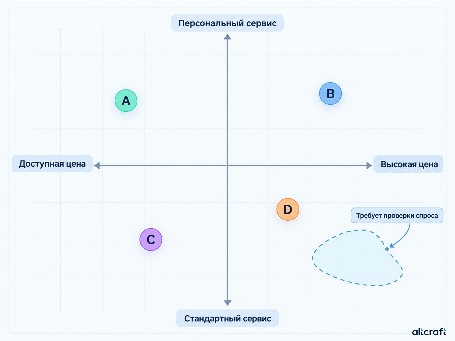 Карта позиционирования брендов по цене и уровню персонального сервиса