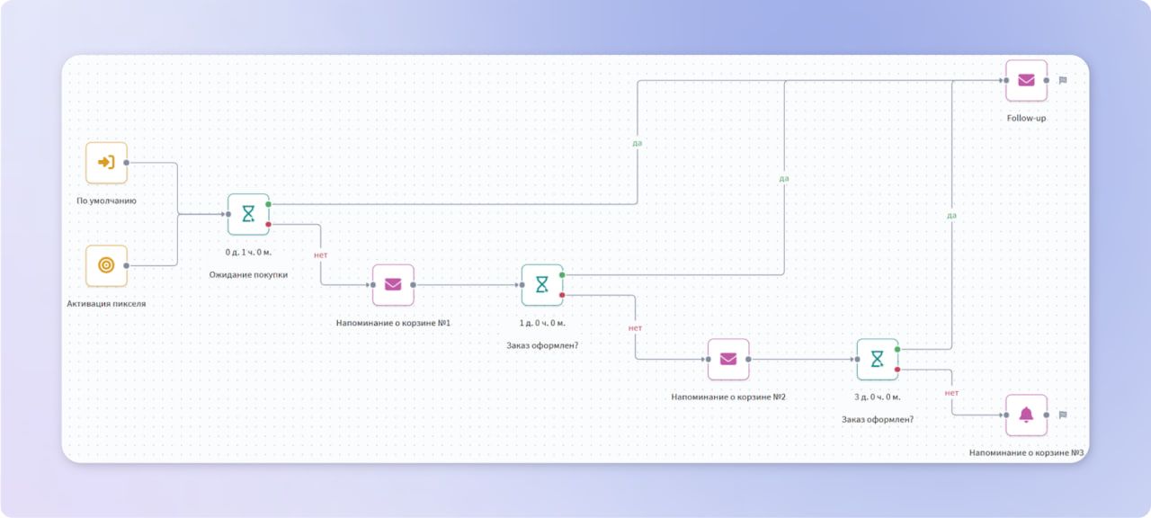 Сценарий «Брошенная корзина»