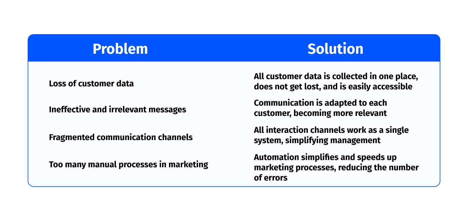 Omnichannel platform